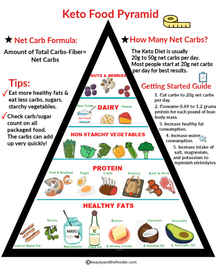 Watch The Video Below and Learn The Basics of Keto Low Carb Diets.